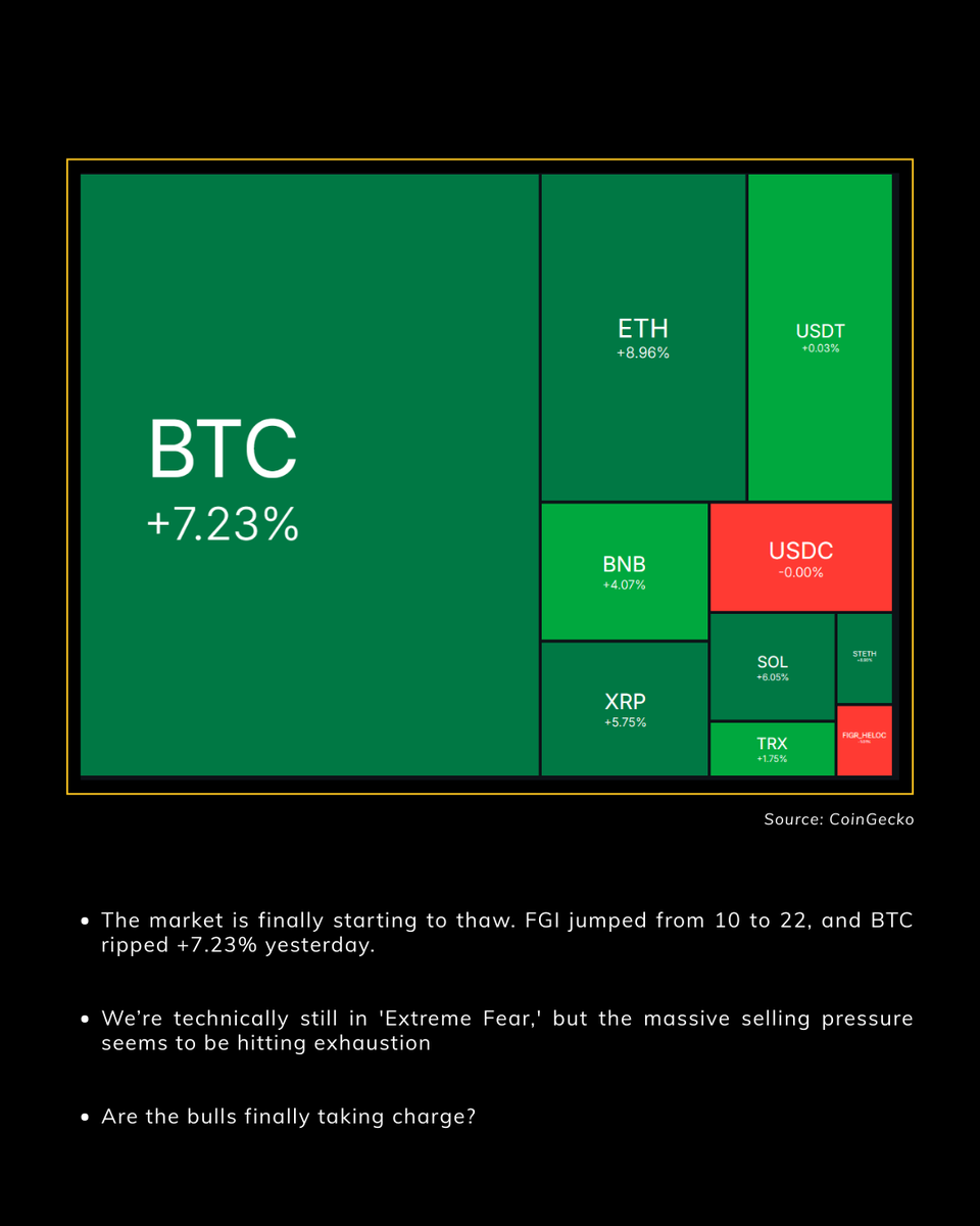 zBit_Official's tweet image. 📌 Market Snapshot - Mar 5, 2026
#zBit #CryptoMarketUpdate