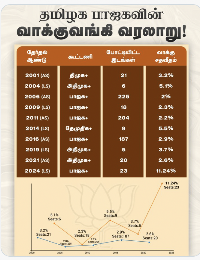 krrrajesh's tweet photo. Khushbu have at least some honesty in what you say. What exactly did Tamilisai deliver for the party during her tenure? Did she grow the party in any meaningful way? Wasn’t it during her tenure that the party simply survived through alliances with ADMK settling for around five seats and remaining stuck at 2–4% vote share? If that is considered an achievement then anyone could have led the party. But what actual growth did she bring to the party? Its better to speak with data. Politics is not cinema to sail in dream land and talk empty dialogue.. Its also ironic coming from you, after moving across multiple parties from Congress to DMK and others. Do you really understand what hard work in building a political party means? And do you have the credibility to speak about someone like Annamalai?