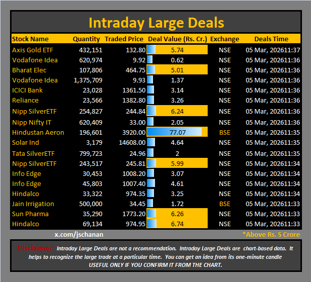 jschanan's tweet photo. Intraday Large Deals
#Block #blockdeal #intraday #bigblock #LargeDeal
#AxisGold #VodafoneIdea #BEL #Vodafone #Idea #ICICIBank #Reliance #SilverBees #ITbees #HAL #SolarInd #TataSilver #SilverETF #InfoEdge #Naukri #Hindalco #JainIrrigation #SunPharma #Hindalco https://t.co/T7ngHRBcjD