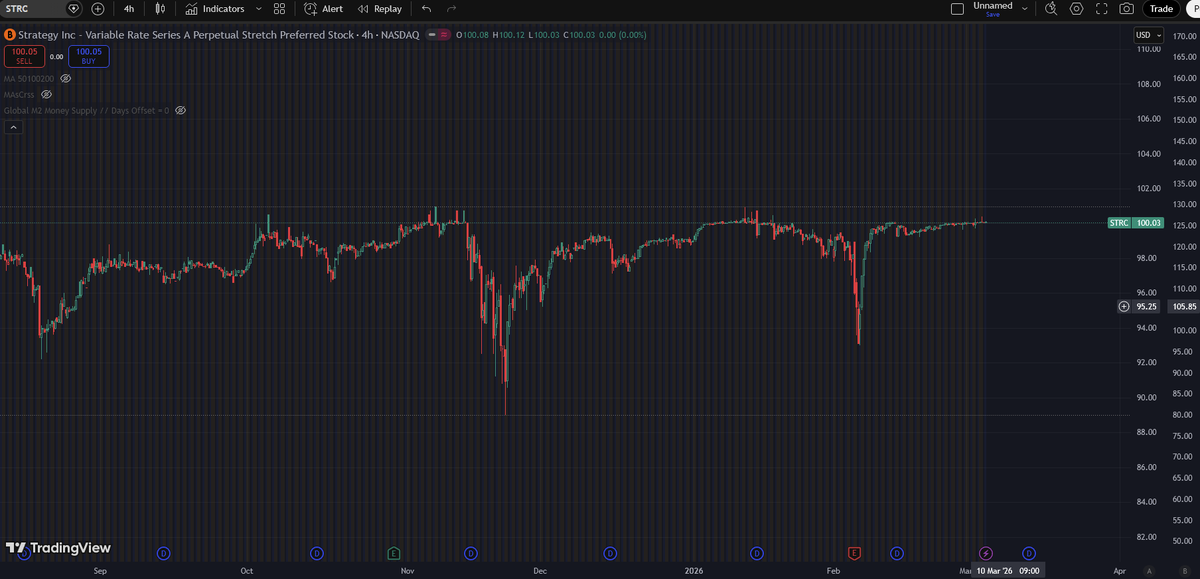 Jak to się dzieje, że Microstrategy płaci obecnie 10.5% dywidendy (indeksowanej co miesiąc) od swoich uprzywilejowanych akcji STRC, 

Ba i nie tylko nie opycha BTC ale i spłaca tą dywidendę, a nawet dobiera BTC regularnie. Jak?

Studium przypadku, piramida finansowa czy tylko