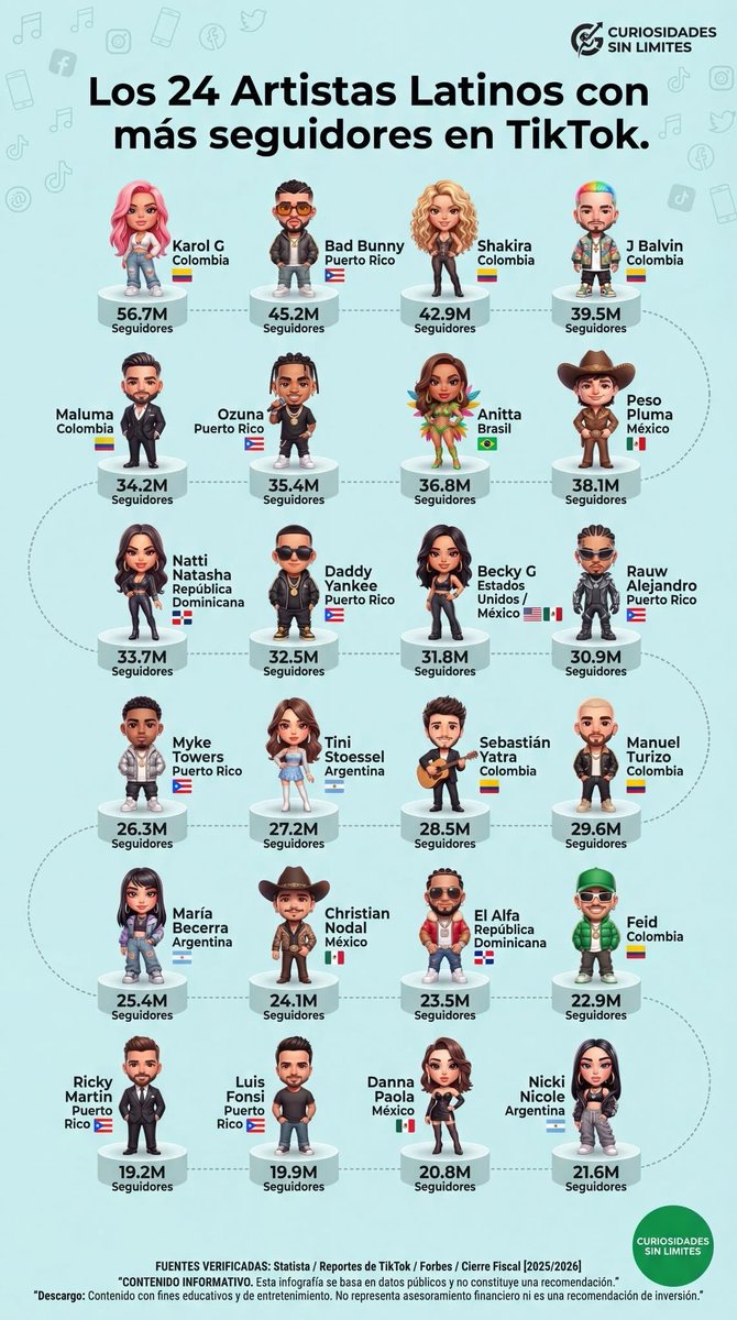 🎶 The 24 Latin artists with the most followers on TikTok

1.🇨🇴 Karol G – Colombia – 56.7M followers
2.🇵🇷 Bad Bunny – Puerto Rico – 45.2M followers
3.🇨🇴 Shakira – Colombia – 42.9M followers
4.🇨🇴 J Balvin – Colombia – 39.5M followers
5.🇲🇽 Peso Pluma – México – 38.1M followers
6.🇧🇷