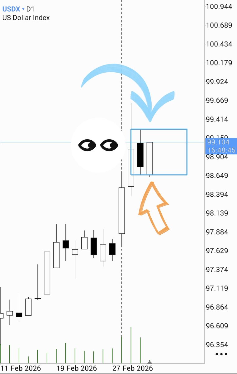 LIFEISTRADE2000's tweet photo. #usdx rango diario 💵💵💲💲 https://t.co/VJ1a67FnlN