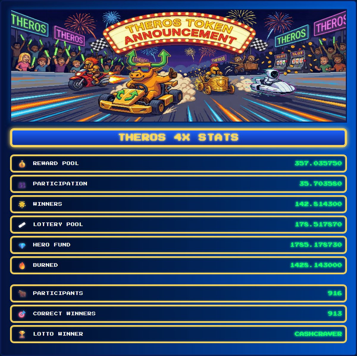 TherosHQ's tweet image. We only do winning here at Theros. More payouts, more burn, more donations. Moar is moar every day at Theros. Proof ⬇️ 
 theros.io #Theros #DeFi #Blockchain