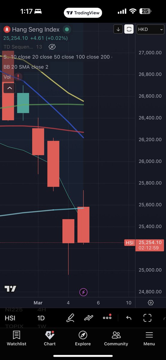 Asia looks like it was nothing more than a dead cat bounce.
