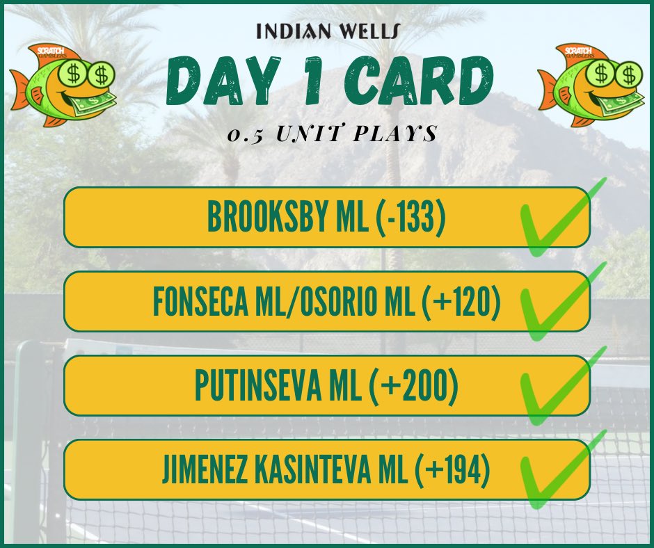 THATS HOW WE DO IT HERE 🚨🚨

Don’t miss out. 1-1 in the live hub.

5-1 overall.

+3u today. WHAT A DAY AT A 1000.

#INDIANWELLS REVENGE SZN