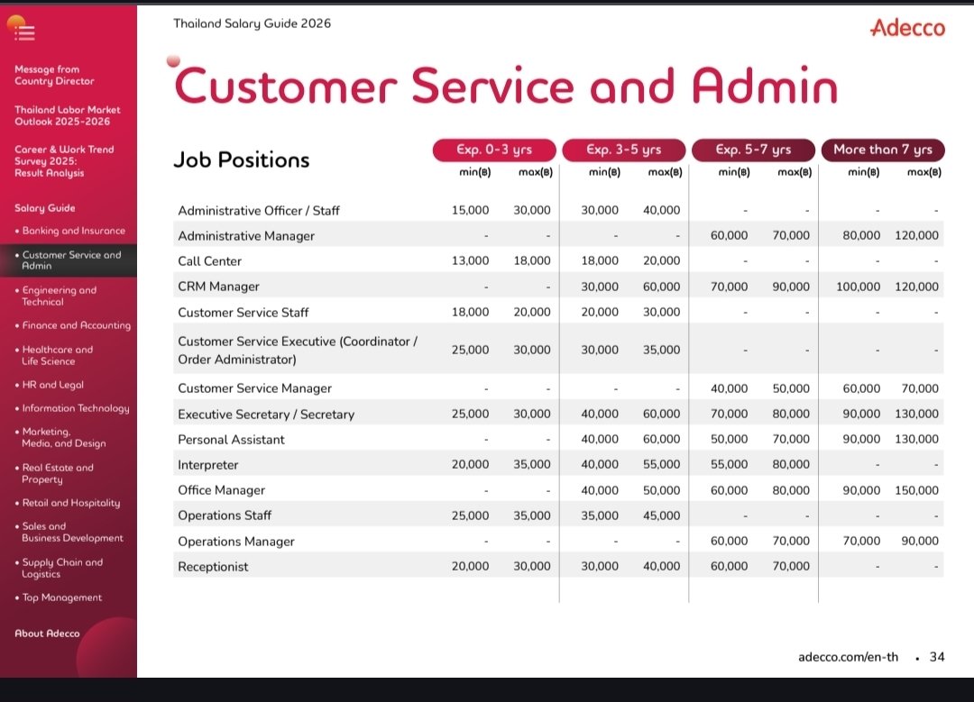 แนะนำว่าราคาตลาด (ซึ่งอาจไม่ตลาดมาก ค่อนข้างตลาดไปทางสูง) ให้อ่านรายงานเงินเดือนของ Adecco 

adecco.com/th-th/insights…