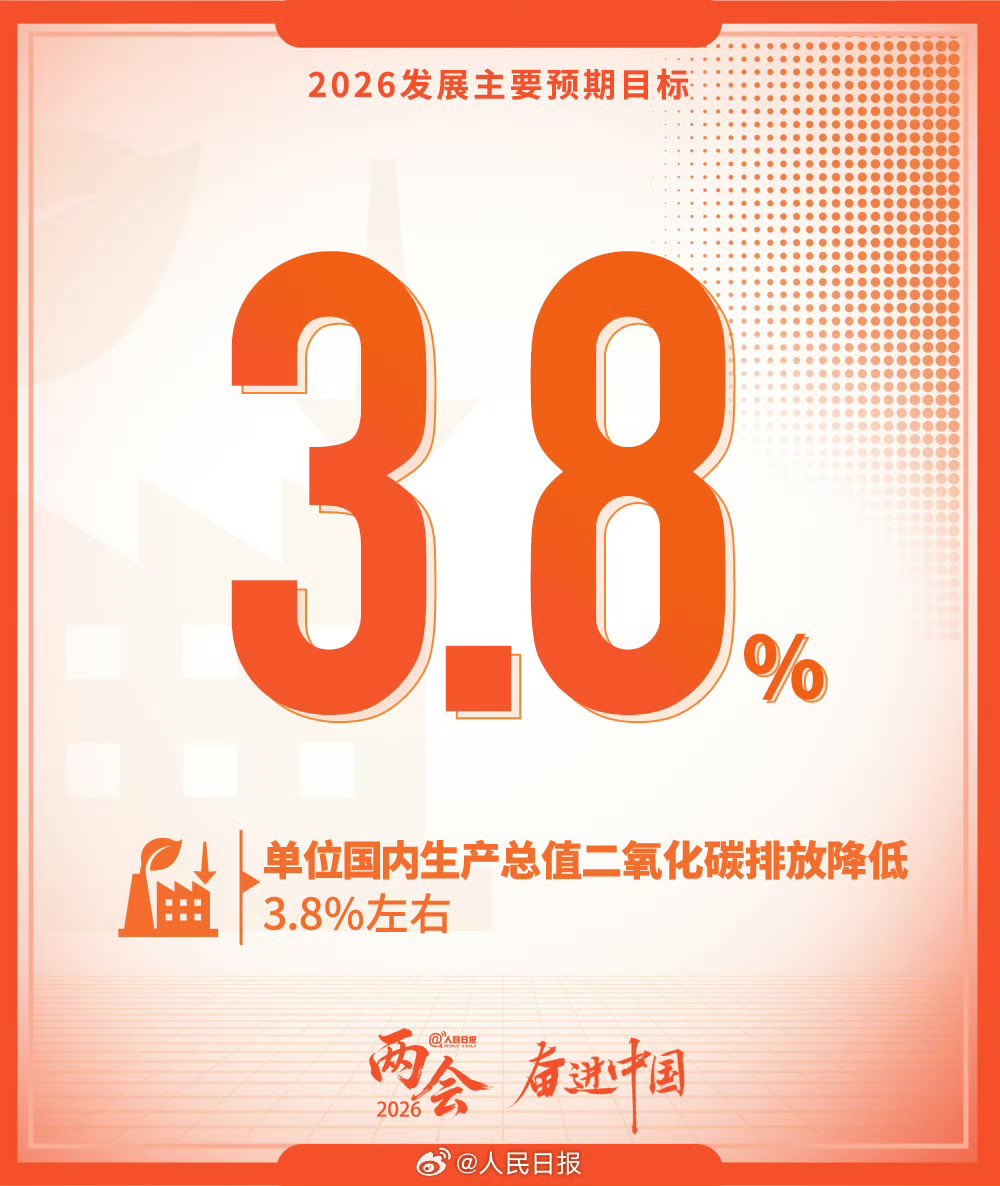 RubyStr99926364's tweet photo. 【转存收藏！#2026政府工作报告KPI#】一起看政府工作报告里的KPI↓↓一起努力，中国��加油！#2026中国发展预期目标# #政府工作报告# https://t.co/ZjBM94uhV3