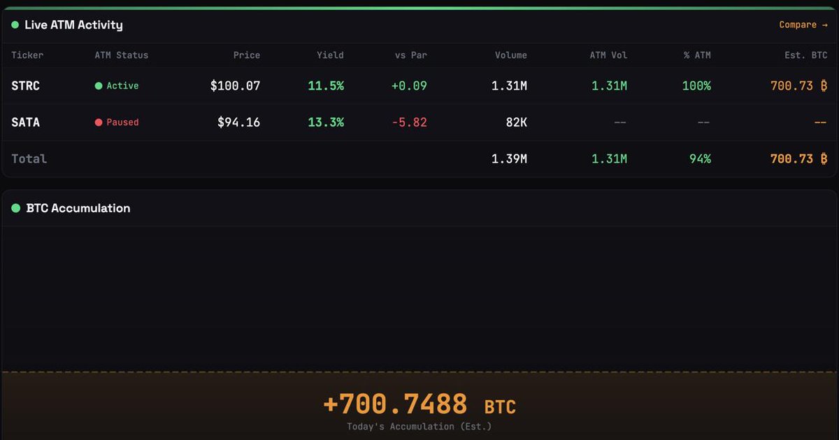 rowan_uk's tweet photo. JUST IN: 🟠 Michael Saylor's Strategy is estimated to have bought over 700 bitcoin so far today via STRC 🚀

That is more than how many BTC will be mined today 🤯 https://t.co/I2jldQWkv5