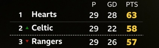 See if you draw the Line. You can clearly see Celtic above the ibrox club😂😂😂