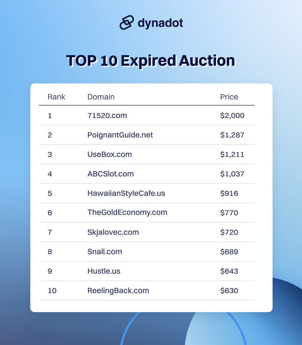 nickcallmedad's tweet photo. Hello everyone!
In last week's expired domain auctions, 7 were .com domains, with the remaining 3 being one .net and two .us. Surprisingly, the No.1 is a numeric domain！
If you're looking to find gem domains in our expired auctions👇
https://t.co/9pa9f8n47r https://t.co/R45SwRDidD
