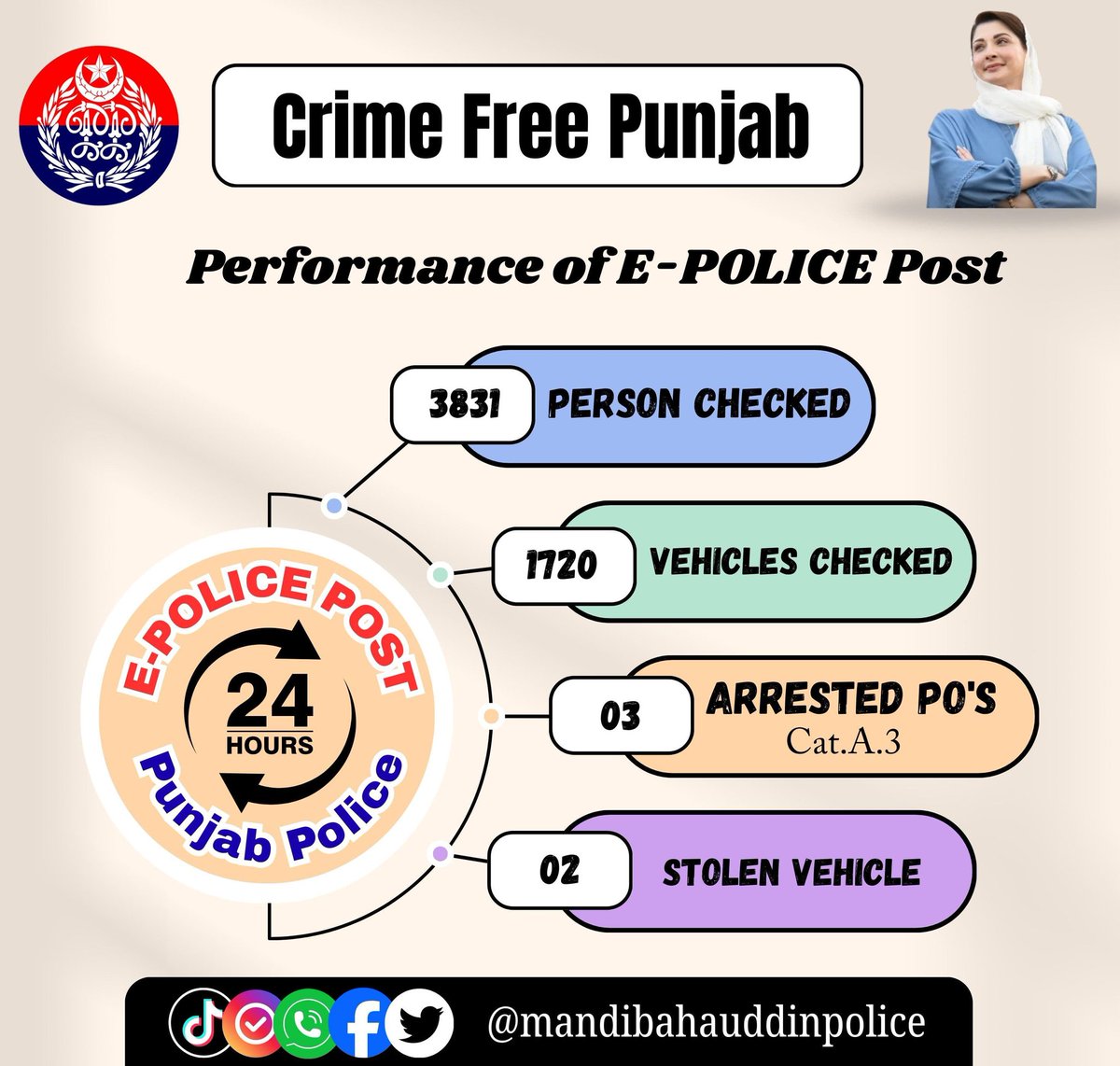 OFFICIALMBDPOL's tweet photo. #DpoMandiBahauddin 
#mandibahauddinpolice 
#CrimeFreePunjab
#PunjabPolice
#EPolicePost
#PublicSafety
#LawAndOrder
#MandiBahauddin
#PolicePerformance
#CommunitySafety
#SafePunjab
#24HoursDuty
#CrimeControl
#VehicleChecking
@MaryamNSharif @OfficialDPRPP @rpogujranwala https://t.co/fGPRR6Qy1v