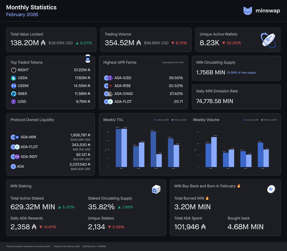 Minswap Labs tweet media