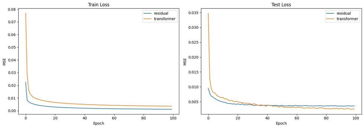 got delayed but trained a state-space tokenized transformer model for ...