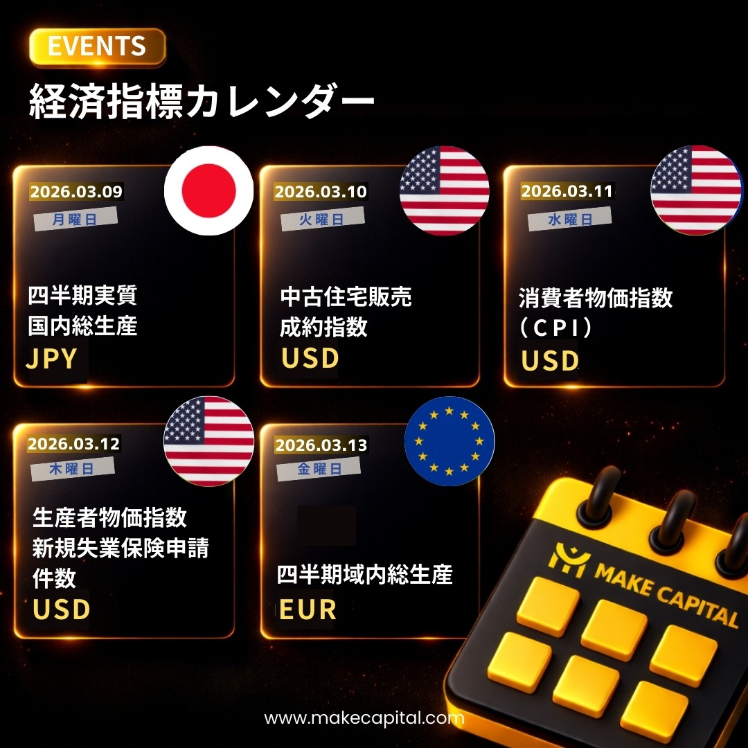 makecapital_jp's tweet photo. 📅 【今週の重要経済指標】（3/9 – 3/13） 

今週は、米国の物価動向を占う重要な経済指標が相次いで発表されます。
週半ばのCPIからPPIまで、インフレの温度感を確認しながら、ドル相場の方向性を探る重要な1週間となりそうです。

◆ 3/9（月） 日🇯🇵
四半期実質国内総生産（GDP・改定値）
（前回：前期比 -0.1% / 年率換算 -0.4%）
週明けは日本のGDP改定値に注目。修正内容によっては、日銀の金融政策への思惑が高まり、円高方向に振れる可能性もあります。

◆ 3/10(火) 米🇺🇸
中古住宅販売成約指数
（前回：前月比 -4.9%）
米国の住宅市場の動向を確認する指標。高金利の影響が強く表れれば、景気減速懸念からドルの上値を抑える要因となる可能性があります。

◆ 3/11(水) 米🇺🇸
消費者物価指数（CPI）👀
（前回：+3.1%）
今週最大の注目指標。インフレ鈍化のペースが市場予想より遅ければ、利下げ期待が後退し、ドル高を後押しする可能性があります。

◆ 3/12(木) 米🇺🇸
生産者物価指数（PPI） / 新規失業保険申請件数👀
（前回：PPI +0.3% / 失業保険 21.0万件）
製造・出荷段階の物価を示すPPI。前日のCPIに続き強い結果となれば、ドル買い材料として意識される可能性があります。

◆ 3/13(金) 欧🇪🇺
四半期域内総生産（GDP、確定値）
（前回：前年比 +0.1%）
欧州経済の成長率を確認する指標。前回より悪化しなければ、欧州経済への懸念が和らぎ、週末にかけてユーロ買いにつながる可能性もあります。

📣 Broker’s Tip
今週はCPIやPPIなど、米国のインフレ関連指標が相次いで発表されます。
予想外の結果が出た場合、相場のトレンドが一気に形成される可能性もあります。
週末を控えたポジション調整にも注意しながら、十分なリスク管理で臨みましょう。

#FX #ゴールド #ドル円 #海外FX #MakeCapital #MakCap #メイクキャピタル #メイキャプ
#経済指標カレンダー #GDP #CPI #PPI #インフレ