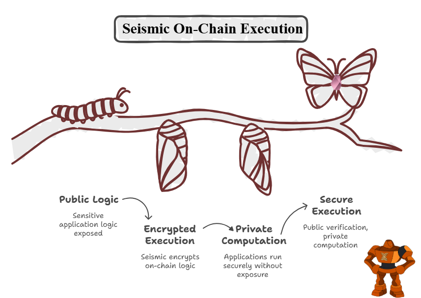 Real systems don’t think in public.

Seismic enables encrypted on chain execution so applications can run securely without exposing sensitive logic.

Public verification.
Private computation.