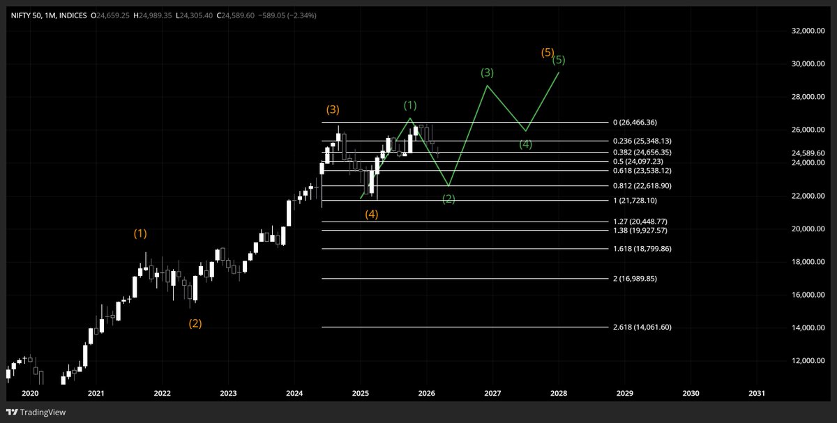 THESTAGRAMEEZ's tweet photo. This is my perspective: a break of 50% will confirm the move toward 61.8% and 81.2%. If the market doesn’t fill the upside gap, then this scenario is possible. If Nifty fills the upside gap, this view will be invalidated.

People asking why I turned bearish at 25,700  this is the answer.

For investors: Stay invested.  

For traders: Act according to your study as the market changes.

No one is God in this market to be right all the time.

#Nifty #Nifty50 #crash #war #BankNifty