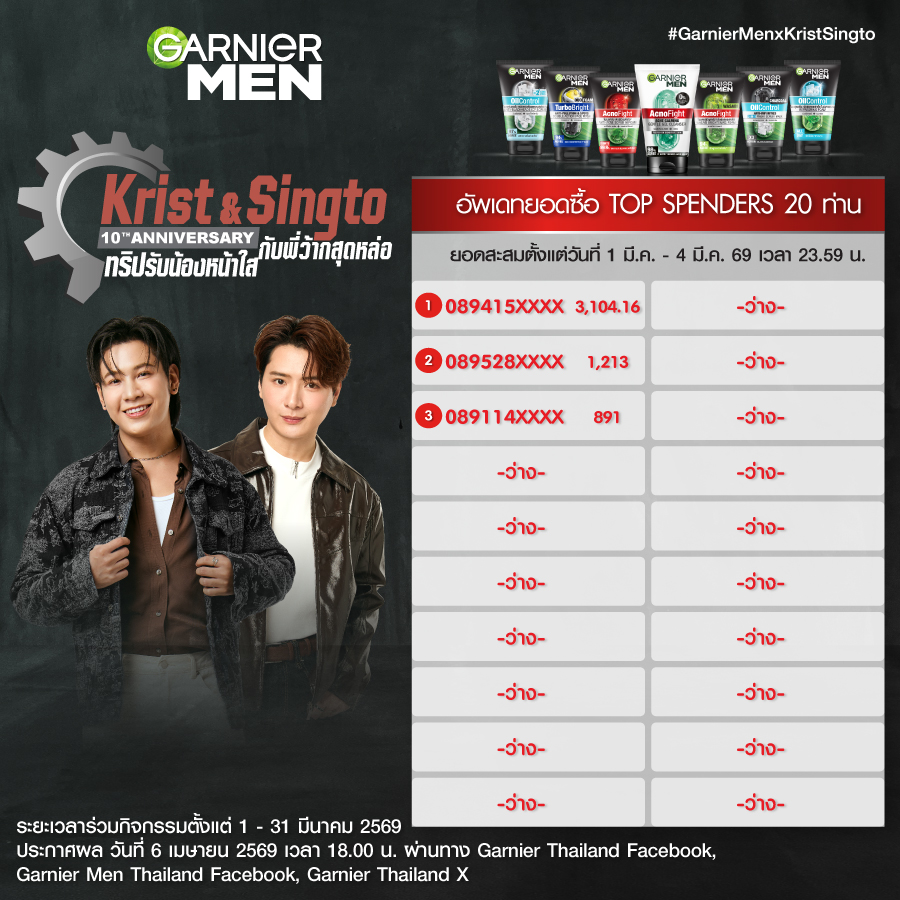 GarnierThailand's tweet photo. 💖ประกาศอัพเดตสำหรับยอดสะสม Top Spenders ครั้งที่ 1  มีใครอยากไปรับน้องด้วยกันมั้ยน้า บอกเลยว่าทริปนี้สนุกแน่ แล้วไปทริปรับน้องด้วยกันน้าค้าบบบบ🥰 

📌 วิธีร่วมสนุกง่ายมากกก 📌   
1️⃣ ซื้อสินค้ากลุ่มผลิตภัณฑ์ล้างหน้า (Cleanser) ของ การ์นิเย่ เมน สูตรใด ขนาดใตก็ได้ ที่ร้านค้าที่กำหนด   
2️⃣ เก็บใบเสร็จแล้วลงทะเบียนสะสมยอดซื้อ ที่  👉 https://t.co/WxmqWDWsC3 

🗓️ ระยะเวลาร่วมสนุก  
🛍️ ซื้อสินค้า & ลงทะเบียน : 1 มี.ค. 68 เวลา 00:01 น. – 31 มี.ค. 69 เวลา 23:59 น.    
📢 ประกาศผลผู้โชคดี : 6 เม.ย. 69 เวลา 18:00 น.   
✅ ยืนยันสิทธิ์ : ภายในวันที่ 10 เม.ย. 69 เวลา 18.00 น.   
📅 วันเดินทาง : 25 – 26 เมษายน 69 (เสาร์ – อาทิตย์)   
✨ อัพเดตยอด Top Spenders ในวันที่ 5,12,17,20,24, และ 30 มีนาคม 2569 เวลา 17.00 น.  

*ยอดสะสมแสดงผลเฉพาะยอดซื้อที่ส่งเข้ามาและได้รับการ Approve ภายใน เวลา 23.59 น. วันที่ 4  มี.ค. 2569 
*การลงทะเบียนใช้เวลาตรวจสอบภายใน 24 ชั่วโมง ในวันทำการ  
*ใบเสร็จจะต้องมีรายละเอียดครบถ้วน คือ เลขที่ใบเสร็จ วันที่สั่งซื้อ สินค้าที่ซื้อ และยอดคำสั่งซื้อ   
*หากมีการกรอกข้อมูลลงทะเบียนผิด สามารถลงทะเบียนใหม่เข้ามาได้เลย  
*Interfans สามารถเข้าร่วมได้ 

💖 Update Announcement for Top Spenders Round 1 
Is anyone interested in joining the Freshman Trip together? I guarantee this trip will be a lot of fun! Let’s go on the trip together! 🥰 

📌 How to Participate (Super Easy!) 📌 
1️⃣ Purchase any size of Garnier Men Cleanser from participating stores. 
2️⃣ Keep your receipt and register your accumulated purchase at 👉 https://t.co/WxmqWDWsC3 

🗓️ Campaign Period 
🛍️ Purchase & Registration: March 1, 2025 at 00:01 – March 31, 2026 at 23:59 
📢 Winners Announcement: April 6, 2026 at 18:00 
✅ Prize Confirmation: By April 10, 2026 at 18:00 
📅 Trip Date: April 25 – 26, 2026 (Saturday – Sunday) 
✨ Top Spenders Score Updates: March 5, 12, 17, 20, 24, and 30, 2026 at 17:00 

 *Accumulated totals will display only purchases submitted and approved by 23:59 on March 4, 2026. 
*Registration verification takes up to 24 hours on business days. 
*Receipts must clearly show the receipt number, purchase date, purchased items, and *total order amount. 
*If any registration information is incorrect, you may simply submit a new registration. 
*International fans are welcome to participate. 

#GarnierMenThailand  
#GarnierMenxKristSingto  
#SingtoPrachaya  
#KristPerawat  
#ทีมพีรญา  
#คริสสิงโต #สิงโตคริส  
#KristSingto