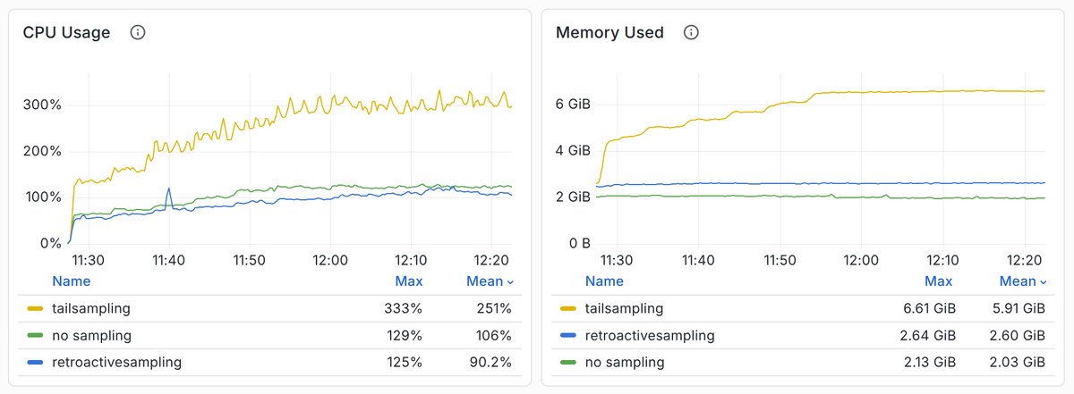 Tail sampling in #OpenTelemetry is NOT free — just look at how many resources you’re wasting (2x CPUs &amp; 3x Mem) to drop junk traces.

Tail sampling isn’t the only way out. Join our #KubeCon session and see how **Retroactive Sampling** can fix it.

sched.co/2CW83