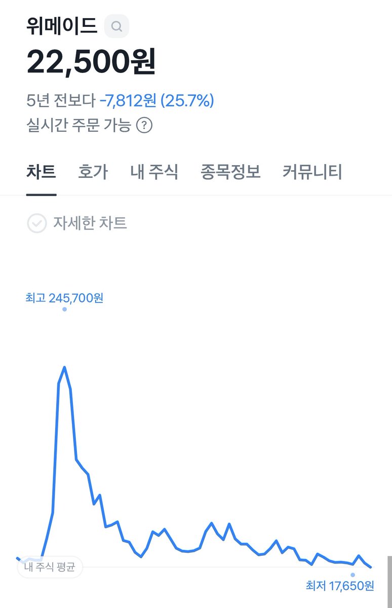 bitrise25's tweet image. #20260305

#위메이드 #WEMIX

현재 주당 22,500원!!

21년 11월 최고점 245,700원

이제 갈때된듯 가보자구!!!🔥🔥