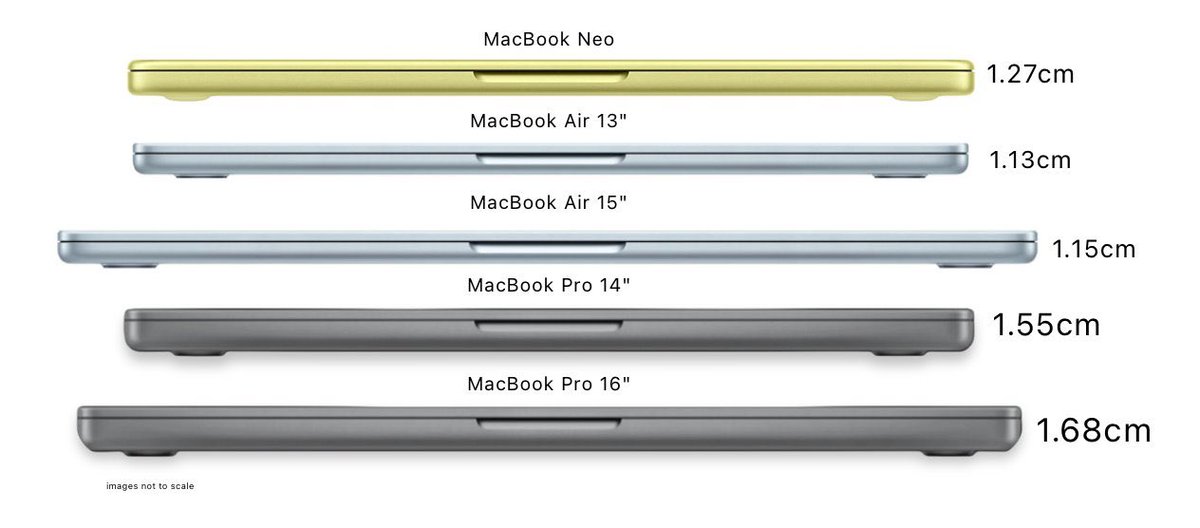 99tulips's tweet image. the macbook neo being 1.27cm …. i-