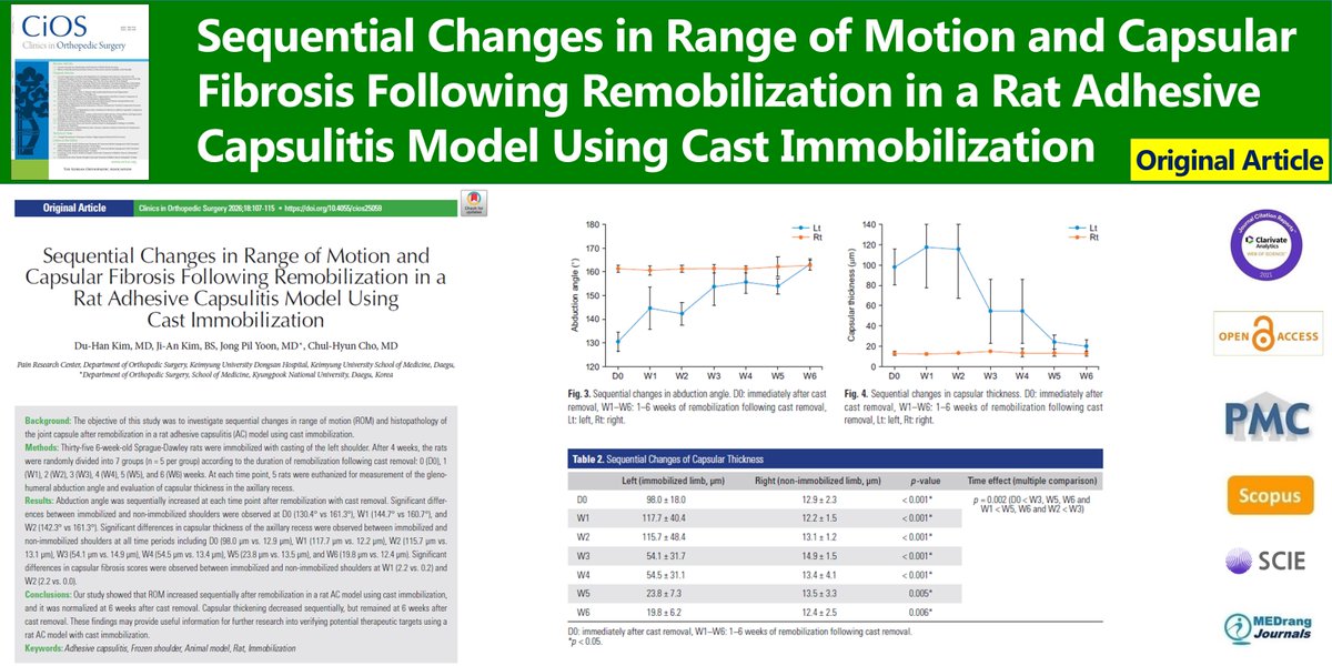 Clinics in Orthopedic Surgery tweet media
