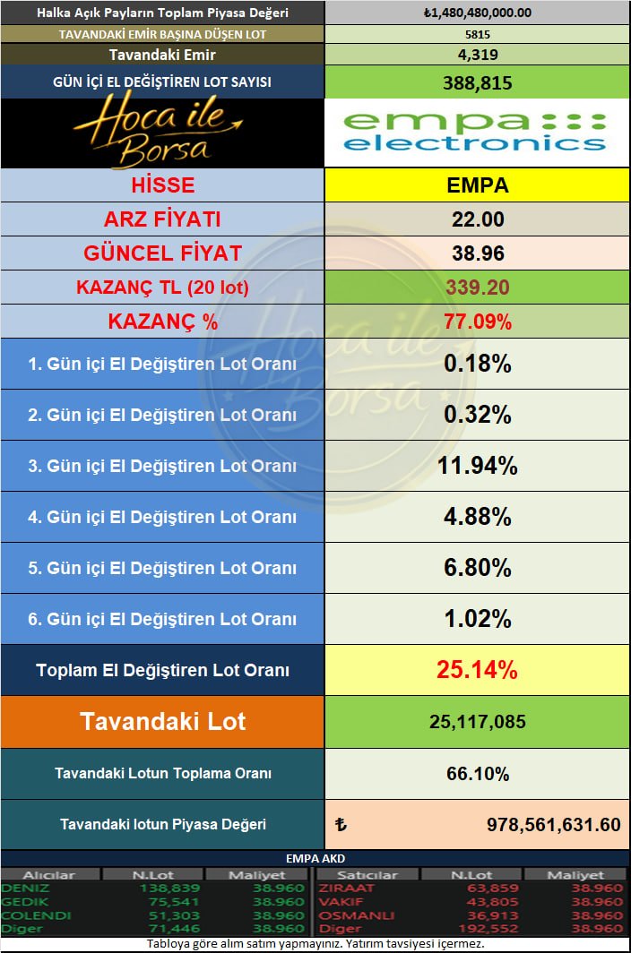HocaileBorsa's tweet image. #EMPA 
 🚀Empa Elektronik halka arzı 6. gününe tavan fiyat ile başlıyor.

📊Tavandaki lot sayısı 25 Milyon
#halkaarz