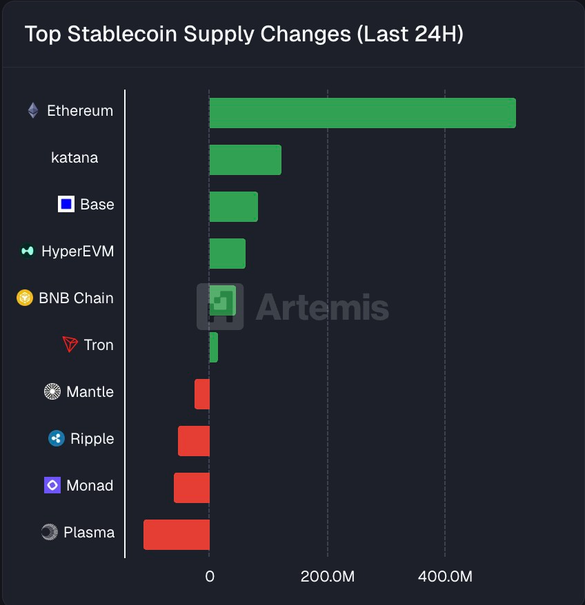 🔥 In the last 24 hours:

Ethereum: +$523M stablecoin inflows  

Plasma: -$111M outflows  

Monad: -$58M outflows

Ethereum will win.