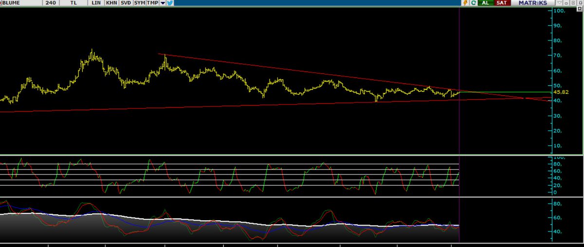 Borsaci_Dayim's tweet image. #blume

▪️DESTEK : 40,55 
▪️DİRENÇ : 46,96
⛔️40 TL ALTI KESİN STOP

Güzel bir sıkışması var. 47 üstü kapanışlarda ciddi bir marj bekliyorum.

Portvöye ekliyorum ✍️