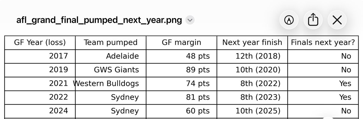 chadbates's tweet photo. @rohan_connolly @FootyTips Recent history isn’t kind to teams that were pumped in the previous grand final. Geelong? I guess we’ll see. https://t.co/zxXe4MGybZ