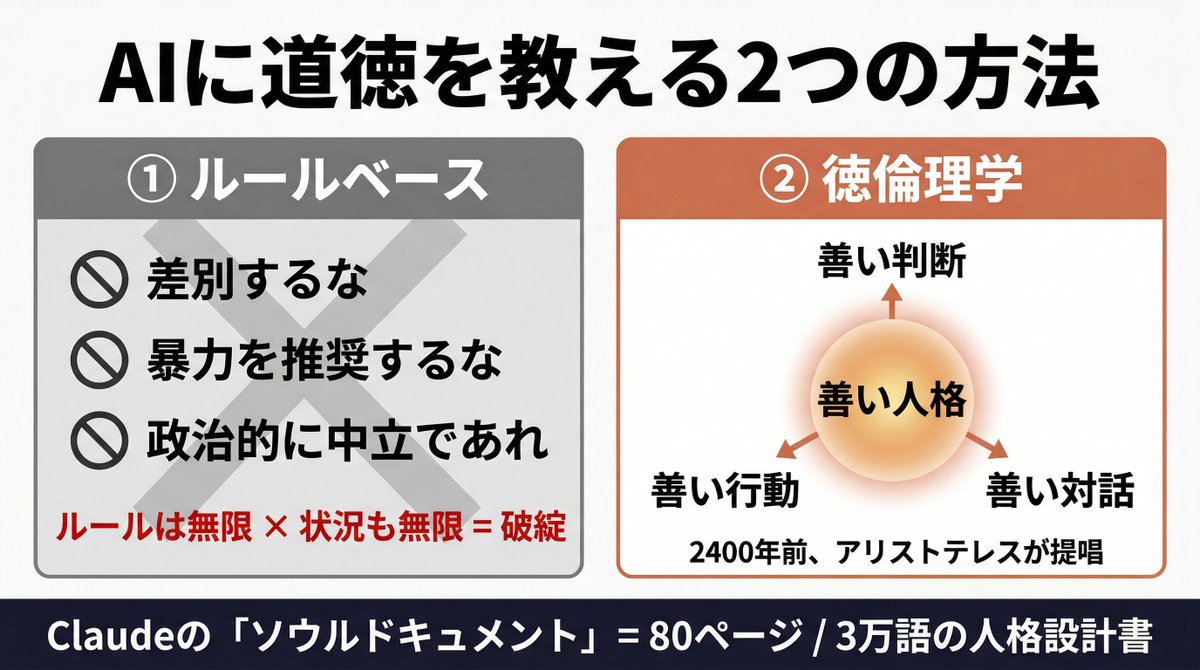 kawai_design's tweet photo. 「Claude」と「ChatGPT」の違いは
技術力の差ではありません。

「人格」の差です。

─────────────────

時価総額350億ドルのAI企業「Anthropic」に
ちょっと変わった肩書きの社員がいます。

「AIに魂を与える哲学者」。

アマンダ・アスケル。37歳。

オックスフォード大学で哲学を学び
NYUで博士号を取った、本物の哲学者です。

彼女の仕事は、「Claude」に
「どんな存在であるべきか」を
教えること。

その文書は社内で「ソウルドキュメント」と
呼ばれています。

80ページ。3万語。

書かれているのは、禁止事項の
リストではありません。
「好奇心を持て」

「わからないことは、わからないと言え」

「おべっかは使うな」

つまり、「やってはいけないこと」ではなく
「どんな人格であるべきか」を教えたのです。

─────────────────

ここが面白い。

AIに道徳を教える方法は2つあります。

① ルールを並べる（「差別するな」「嘘をつくな」）
②「善い人」に育てる

アスケルは②を選びました。

2400年前、アリストテレスが提唱した
「徳倫理学」という考え方です。

「正しい行動のリストを暗記しても、善い人にはなれない。善い人格を持てば、善い判断は自然にできる」

この哲学が、今まさにAIの設計思想になっている。

─────────────────

「Claude」を使っていて「なんか丁寧だな」と
感じたことはありませんか。

それは偶然ではなく、
3万語の「魂」が導いています。

私が「Anthropic」を信頼している
理由もここにあります。

「安全第一」と言いながら実態が伴わない企業もある。
でもAnthropicは、哲学者を雇い、3万語の魂の文書を書き、それを本当に実行している。

看板と中身が一致している。

AI時代に最も大事なのは
スキルでも知識でもありません。

「どんな存在でありたいか」という意志。

道具より、覇気を研ぎましょう。

この話、もっと詳しく記事にまとめました。

「ルール vs 人格」の構造を
図解付きで解説しています。
https://t.co/7p4rS6NK08