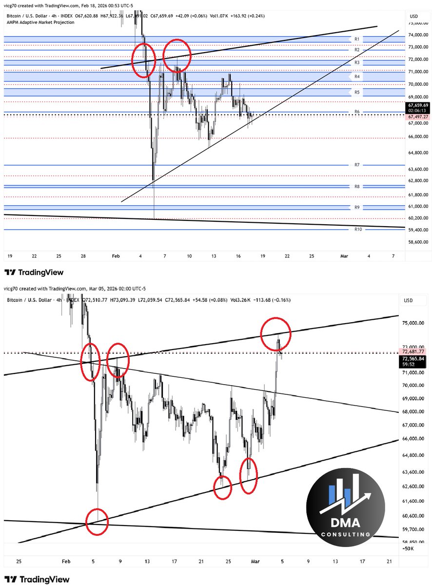 $BTC just tagged the upper bear flag resistance from the February setup (circled zones). Both upper + lower boundaries now clearly established on the 4H. Classic continuation pattern in play. Watching for a break above or continuation of rejection (i.e. downside targets still