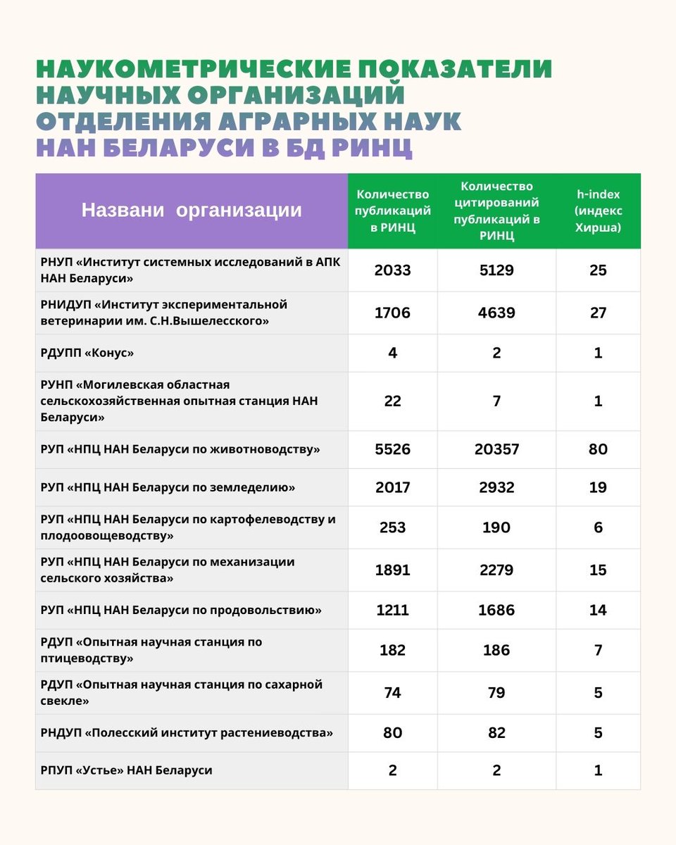 BelalLibrary's tweet photo. В разделе «Аграрная наука» опубликованы новые результаты исследования публикационной активности научных организаций и ученых Отделения аграрных наук НАН Беларуси.
Подробнее: https://t.co/hpGb4IBJgp https://t.co/UEONABufDy