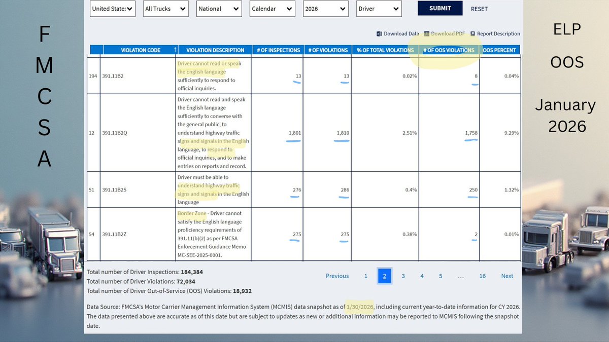 English L P Enforcement Through Jan 2026 @ an avg of 65 ELP OOS a day. 2,018 OOS combined for 4 categories. 
2,384 Violations, 2,018 resulting in OOS (which are temporary) &amp; 366 violated but not placed OOS. 
Pass Connors Law in conjunction w/Dalilahs Law <a href="/RepHageman/">Rep. Harriet Hageman</a> <a href="/SenatorBanks/">Senator Jim Banks</a>