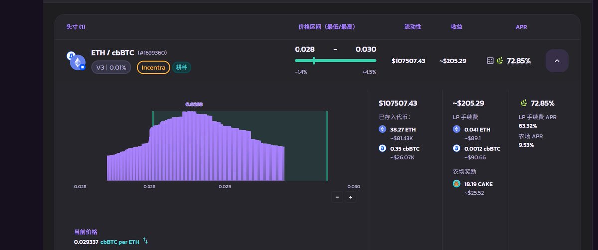 3/4日收益206u，调整区间后，单边eth成功跳回，总收益来到1191u，做lp最喜欢震荡期，目前放宽了范围，收益低了，但能接受更广的价格变化 $eth $btc