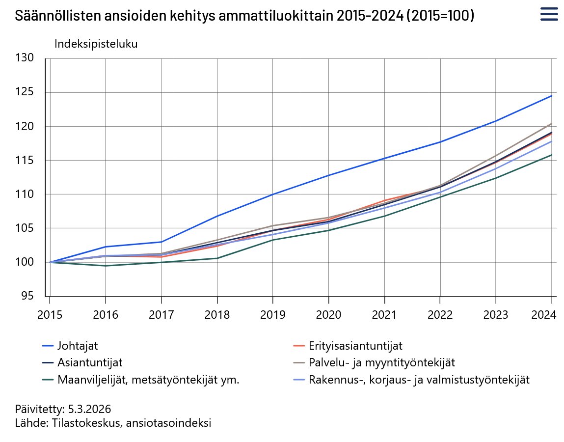 Johtajien palkat erkaantuvat muista, vaikka Suomen talouskehitys surkeaa. Ei ihme, ettei Suomi lähde nousuun, kun epäonnistumisesta palkitaan. Sama tapahtunut elinkeinoelämän etujen kanssa. 

stat.fi/fi/julkaisu/cm…