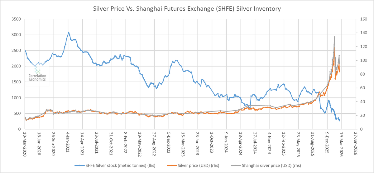 Silver inventory still dropping.😬