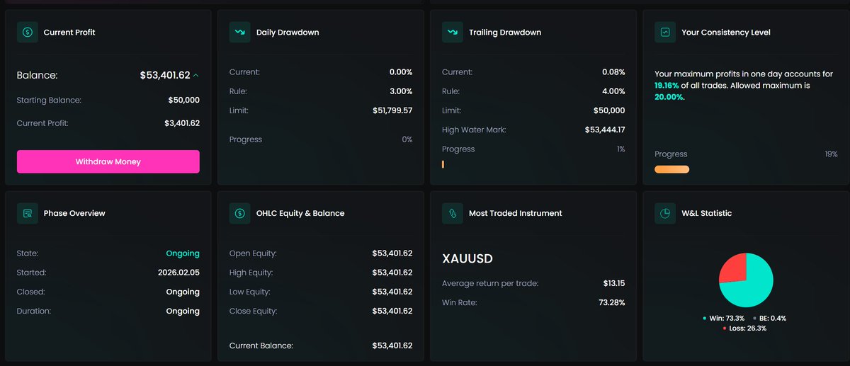 billtradess's tweet photo. @upcomers_com Month 1 complete.

$50K → $53,401
Steady trading. No gambling. Just discipline.
First payout request submitted today.
Let’s see how fast they process it… ⏱️

XAUUSD only.
Consistency > hype.
#trading #proptrading #forex #xauusd https://t.co/J3Pjrqpgqr
