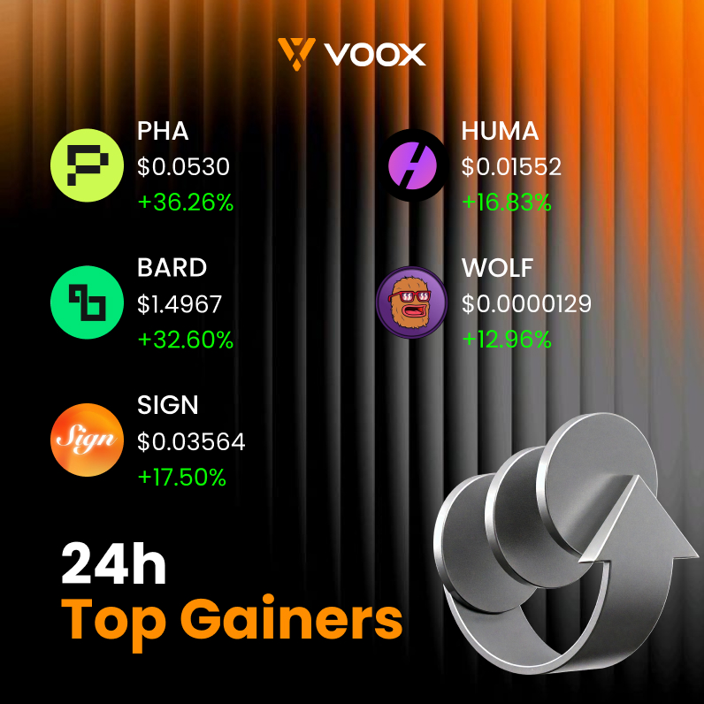VOOX_Global's tweet image. 📈Top 5 Gainers in the Last 24 Hours｜VOOX

#PHA  +36.26%  
#BARD +32.60%  
#SIGN +17.50%  
#HUMA +16.83%  
#WOLF +12.96%

📈Strong performers continue to shine in a volatile market.
⚠️Remember: DYOR. High gains = high risk — trade wisely!
🔗Register now and start trading:
