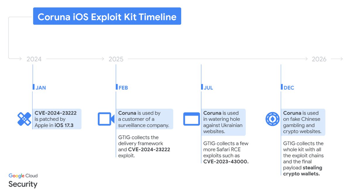 coin_gabbar_'s tweet image. 🚨 ALERT: @Google Warns of Crypto Scams Using a Powerful New iPhone Exploit Kit.

Explore - coingabbar.com 

#CoinGabbar #CryptoScams #iPhoneExploit #GoogleAlert #CryptoSecurity @Apple