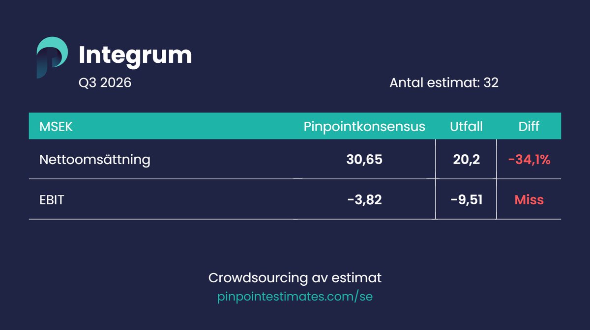 Pinpoint Estimates Sverige tweet media