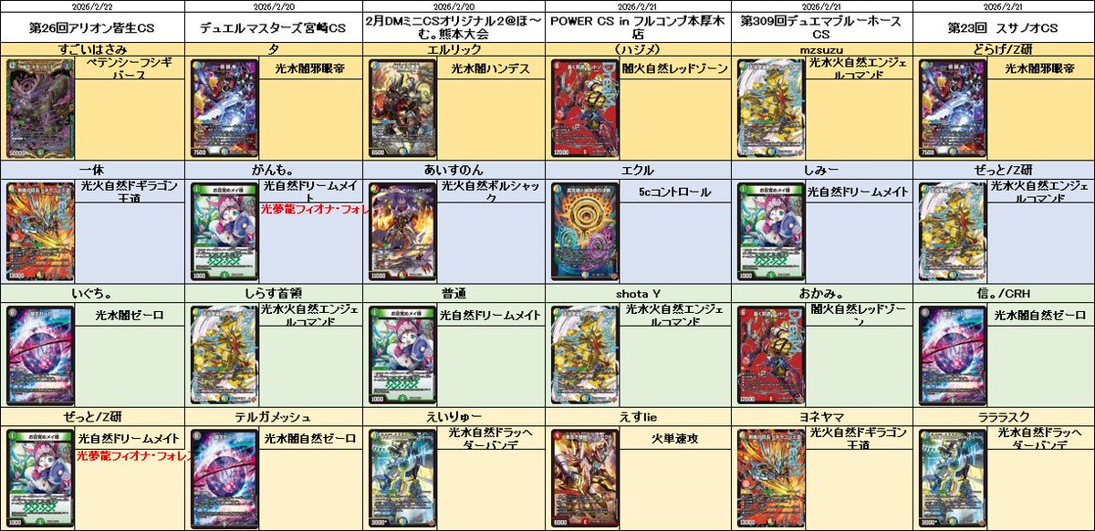 4 ドギラゴン王道 4 CRYMAXジャオウガ 4 ボウダンロウ 3 火単速攻 3