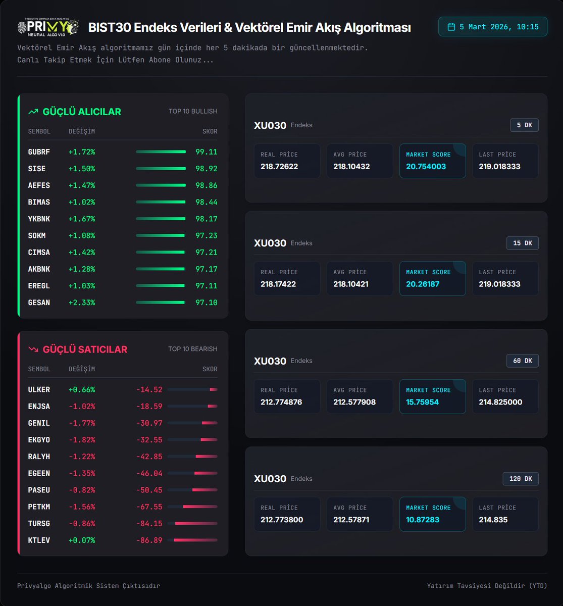 Herkese günaydın. 05:03:2025 Açılış itibari ile #privyalgo #bist30 endeks verileri ile #bist100 Vektörel Emir Akış Algoritması takılan en güçlü alıcılar ve satıcılar...
Vektörel Emir Akış algoritmamız gün içinde her 5 dakikada bir güncellenmektedir.
Canlı Takip Etmek İçin Lütfen