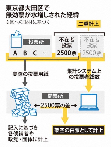 たとえ当落が変わらなくても、存在しない2500票以上の白票をでっち上げた事実は虚偽公表です

そして、その後の衆議院選挙。特に期日前投票で入場券なし＋本人確認書類の提示も不要とした異例の地域は必ず調査が必要

不正選挙は民主主義の根幹を揺るがします
日本国民全員で追求してほしい事案です