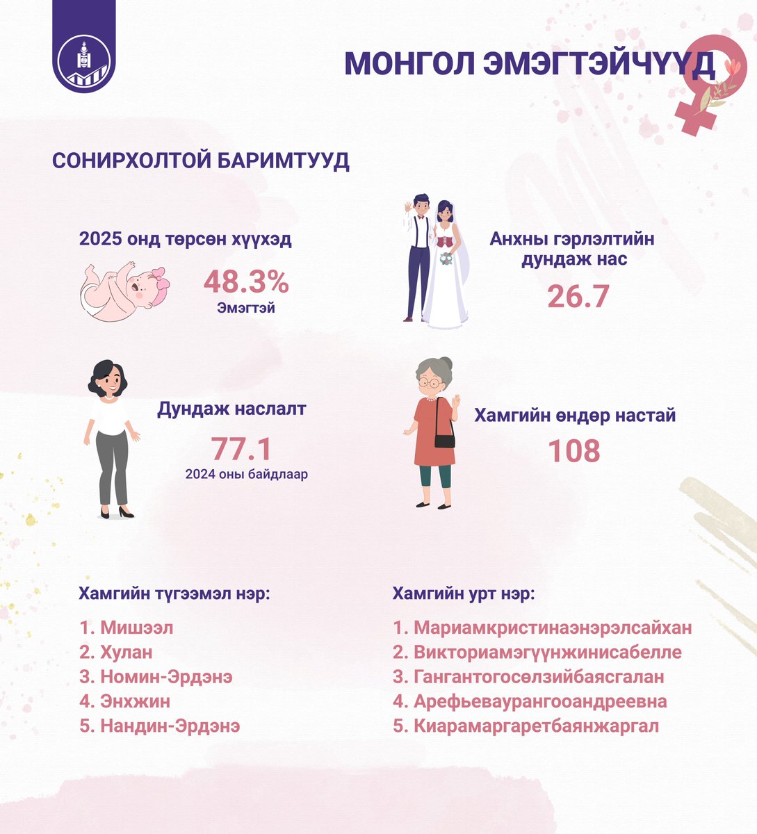 Үндэсний Статистикийн Хороо tweet media