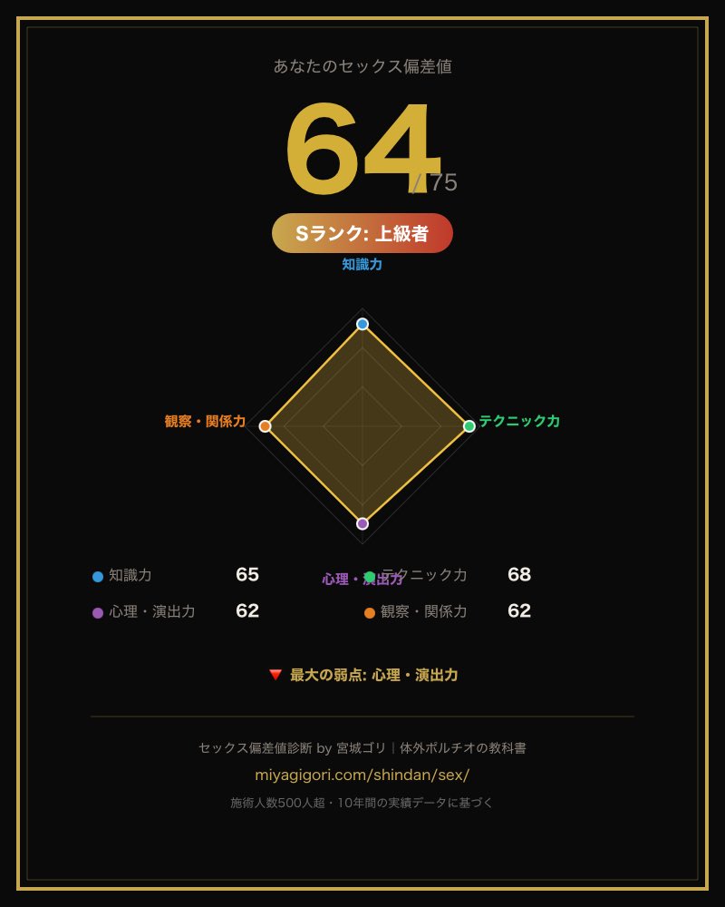 S72455566's tweet photo. セックス偏差値【64】Sランク

知識力: 65 | テクニック力: 68
心理演出力: 62 | 観察関係力: 62

🔻 最大の弱点: 心理・演出力

施術500人超のプロが作った本格診断👇
https://t.co/CNXjSrQumw https://t.co/RGkqFJMjsZ