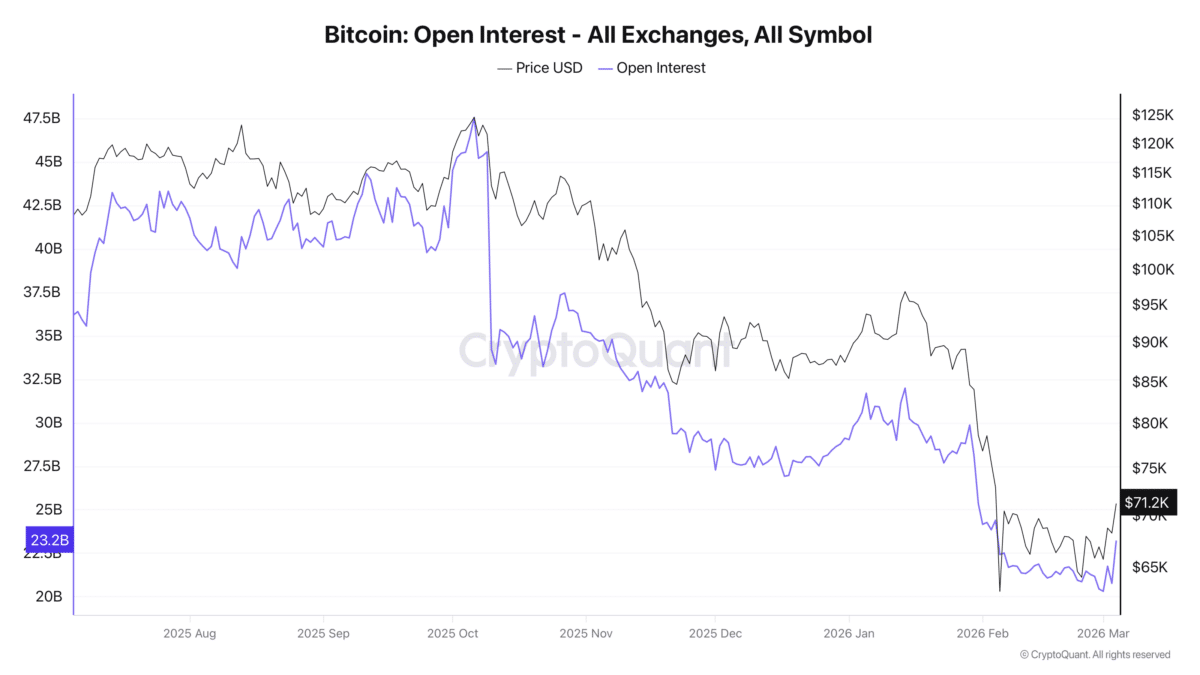 BitcoinNewsCom's tweet image. Bitcoin open interest has contracted from $47.5B to $23.2B in the last 6 months.