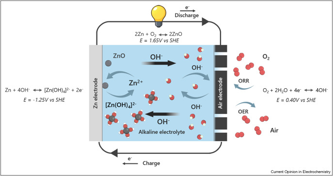 HIPERZABproject's tweet photo. 🔬 New scientific publication from the HIPERZAB project!

Our latest research advances knowledge on rechargeable zinc–air batteries for sustainable mid-term energy storage. ⚡

📖 Read the full publication via the HIPERZAB website:
https://t.co/n2Ki8Ji21v https://t.co/I1TApHFIsz