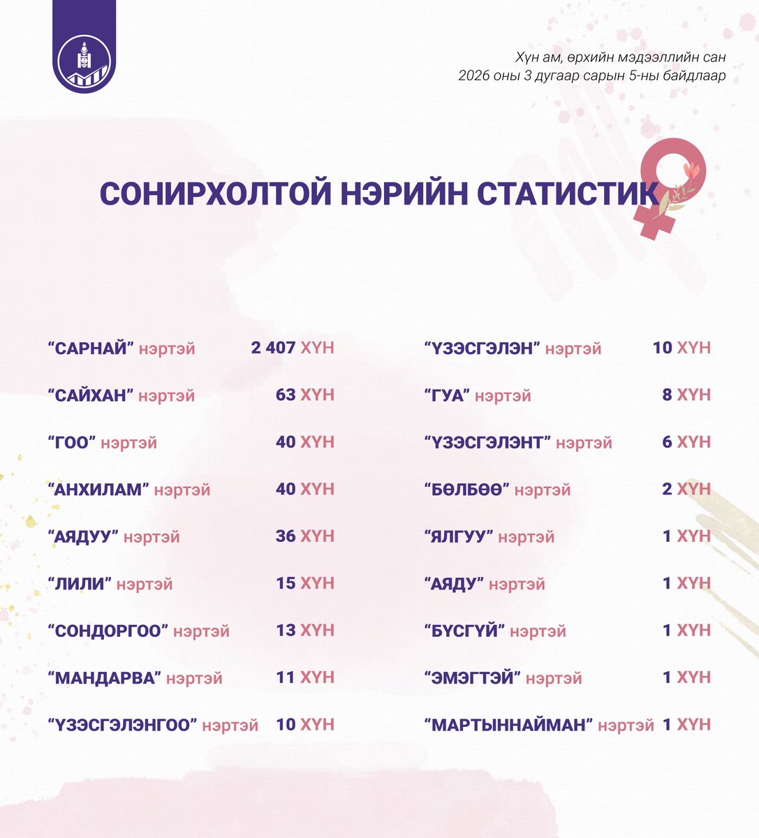 Үндэсний Статистикийн Хороо tweet media