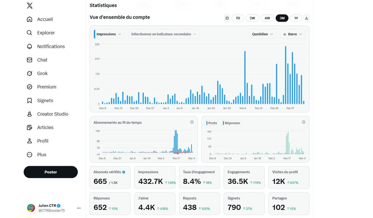 CTRBooster75's tweet photo. Bon allez, même si la monétisation X rapporte que dalle!!

Ca serait bien qu’un compte 100 % black hat SEO et francophone y arrive

Mais ça va être chaud ! En sachant que :

Faut oublier la manip (mon autre compte X est ban)
Et la sponso Ads X ne compte pas

#MonetisationX
#XMonetization
#TwitterMonetization