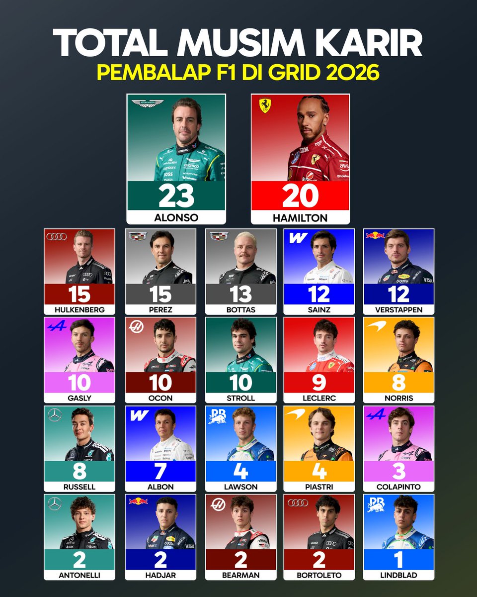 f1speed_indo's tweet photo. Fernando Alonso dan Lewis Hamilton jadi pembalap paling senior di grid dengan total 20 musim/lebih di F1.

Berikut daftar total musim berkarir dari pembalap F1 di grid 2026. https://t.co/zcEclIjGeJ